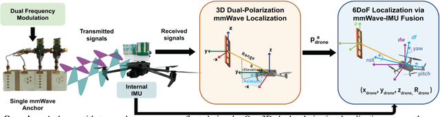 Figure 2 for 3D Self-Localization of Drones using a Single Millimeter-Wave Anchor