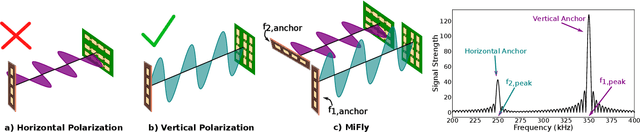 Figure 4 for 3D Self-Localization of Drones using a Single Millimeter-Wave Anchor