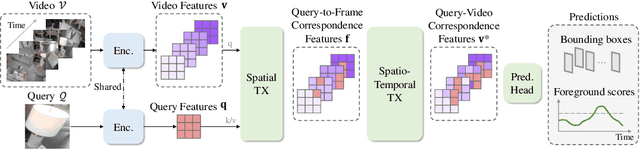 Figure 3 for Single-Stage Visual Query Localization in Egocentric Videos