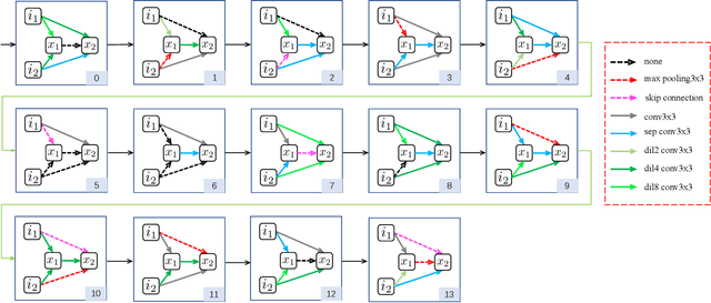 Figure 3 for Local-to-Global Information Communication for Real-Time Semantic Segmentation Network Search