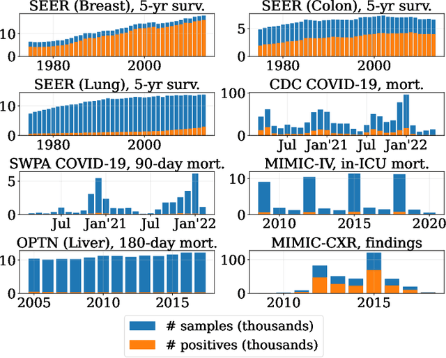 Figure 2 for Evaluating Model Performance in Medical Datasets Over Time