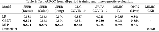 Figure 4 for Evaluating Model Performance in Medical Datasets Over Time