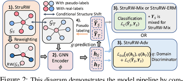 Figure 3 for Structural Re-weighting Improves Graph Domain Adaptation