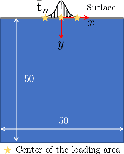 Figure 4 for SeismicNet: Physics-informed neural networks for seismic wave modeling in semi-infinite domain