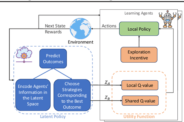 Figure 1 for Hierarchical Strategies for Cooperative Multi-Agent Reinforcement Learning