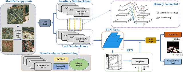 Figure 4 for Fine-grained building roof instance segmentation based on domain adapted pretraining and composite dual-backbone