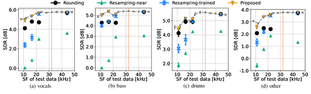 Figure 3 for Algorithms of Sampling-Frequency-Independent Layers for Non-integer Strides