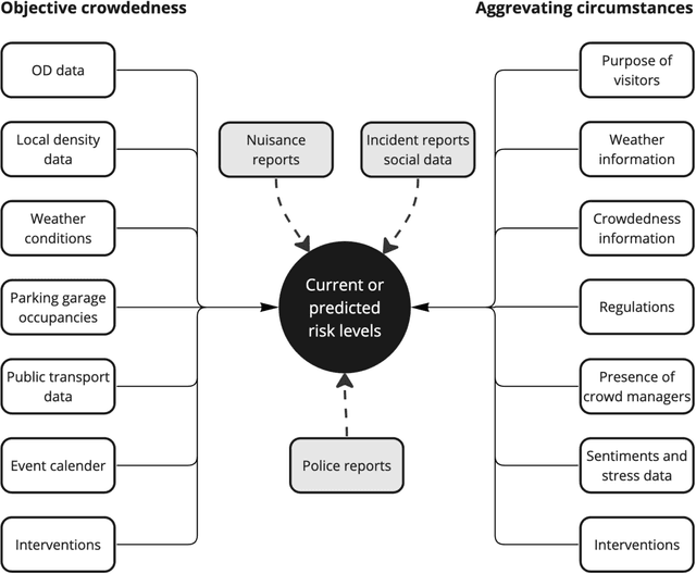 Figure 1 for Crowd Safety Manager: Towards Data-Driven Active Decision Support for Planning and Control of Crowd Events