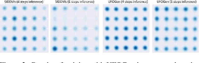 Figure 3 for UFOGen: You Forward Once Large Scale Text-to-Image Generation via Diffusion GANs