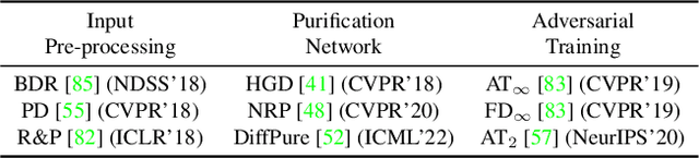 Figure 3 for Towards Good Practices in Evaluating Transfer Adversarial Attacks