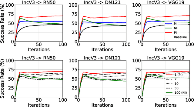 Figure 2 for Towards Good Practices in Evaluating Transfer Adversarial Attacks