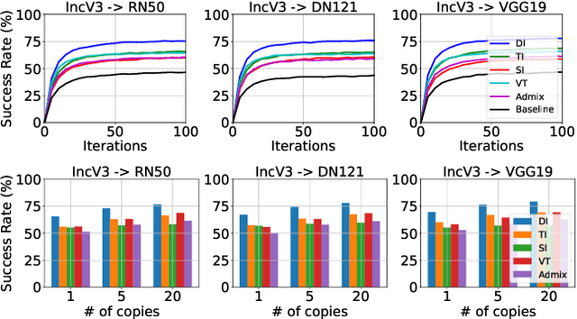 Figure 4 for Towards Good Practices in Evaluating Transfer Adversarial Attacks