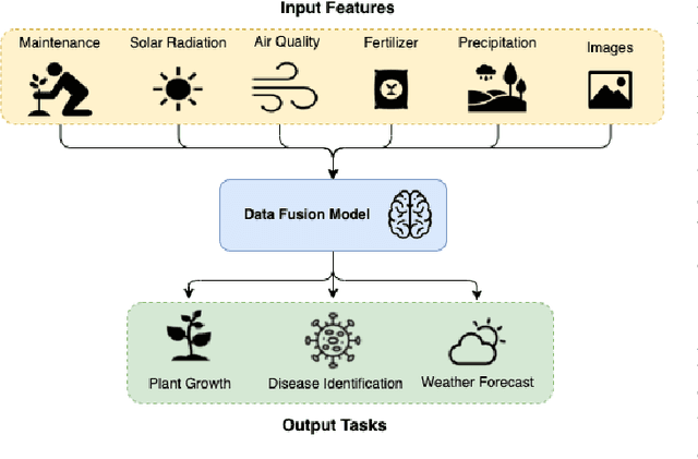 Figure 1 for A Transformer Framework for Data Fusion and Multi-Task Learning in Smart Cities