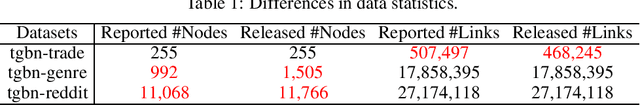 Figure 1 for An Empirical Evaluation of Temporal Graph Benchmark
