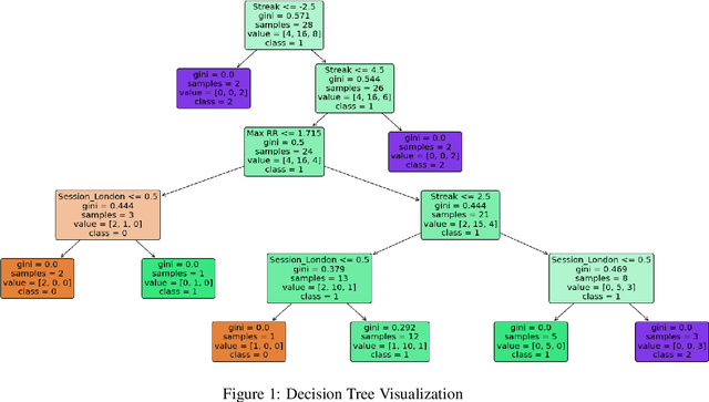 Figure 1 for Decision Tree Psychological Risk Assessment in Currency Trading