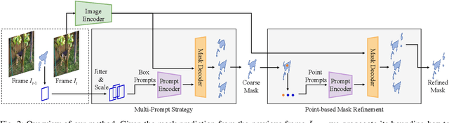 Figure 2 for SAM-PD: How Far Can SAM Take Us in Tracking and Segmenting Anything in Videos by Prompt Denoising