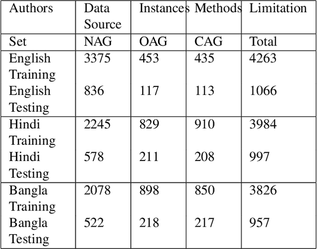 Figure 2 for Deep Learning Approach for Classifying the Aggressive Comments on Social Media: Machine Translated Data Vs Real Life Data