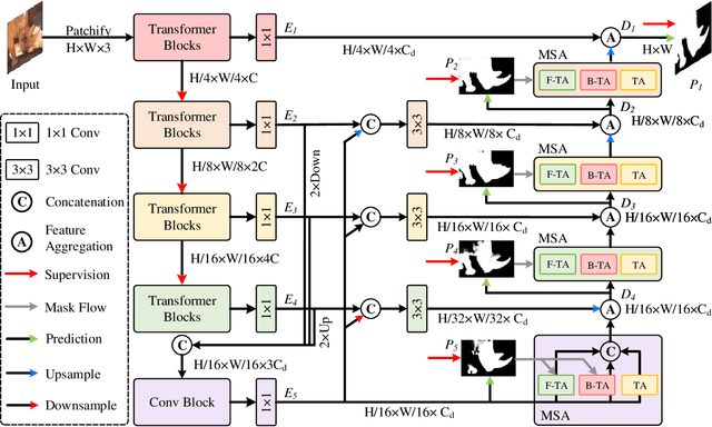 Figure 2 for CamoFormer: Masked Separable Attention for Camouflaged Object Detection