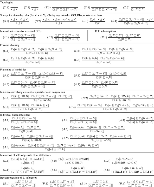 Figure 3 for Pushing the Boundaries of Tractable Multiperspective Reasoning: A Deduction Calculus for Standpoint EL+