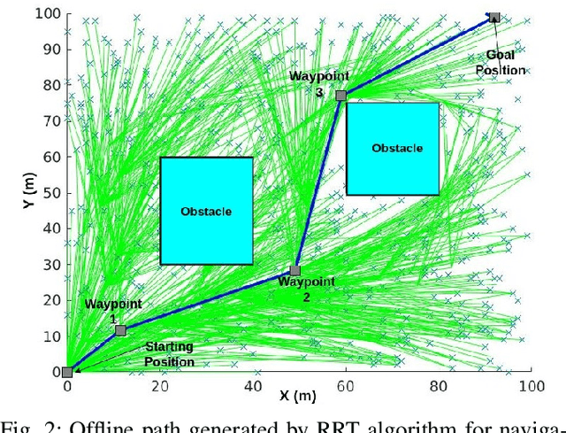 Figure 2 for RRT and Velocity Obstacles-based motion planning for Unmanned Aircraft Systems Traffic Management (UTM)