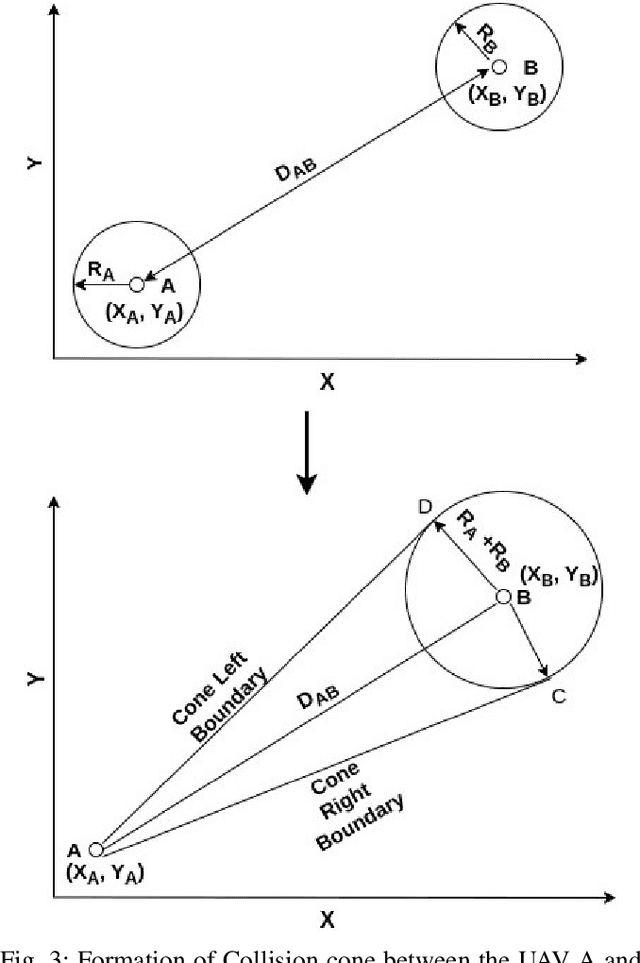 Figure 3 for RRT and Velocity Obstacles-based motion planning for Unmanned Aircraft Systems Traffic Management (UTM)