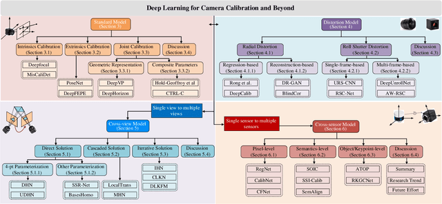 Figure 4 for Deep Learning for Camera Calibration and Beyond: A Survey