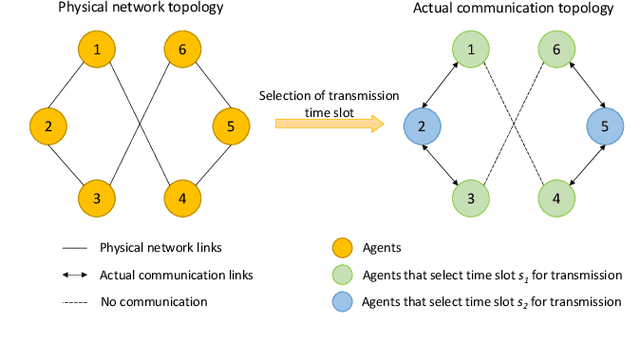 Figure 1 for Distributed Average Consensus via Noisy and Non-Coherent Over-the-Air Aggregation