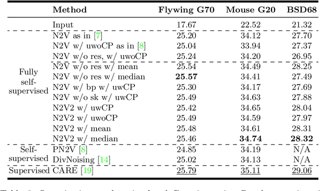 Figure 4 for N2V2 -- Fixing Noise2Void Checkerboard Artifacts with Modified Sampling Strategies and a Tweaked Network Architecture