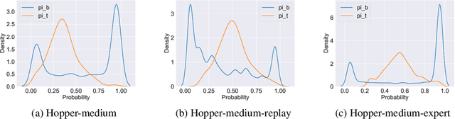 Figure 3 for Statistically Efficient Variance Reduction with Double Policy Estimation for Off-Policy Evaluation in Sequence-Modeled Reinforcement Learning