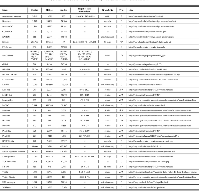 Figure 4 for Deep learning for dynamic graphs: models and benchmarks