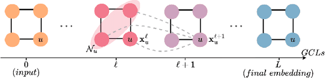 Figure 2 for Deep learning for dynamic graphs: models and benchmarks