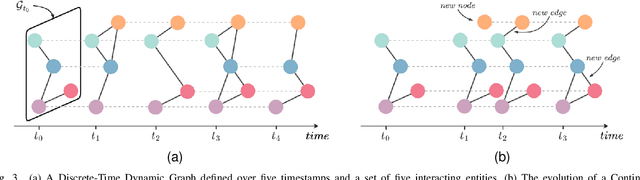 Figure 3 for Deep learning for dynamic graphs: models and benchmarks