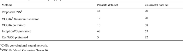 Figure 4 for Convolutional Neural Network-Based Automatic Classification of Colorectal and Prostate Tumor Biopsies Using Multispectral Imagery: System Development Study