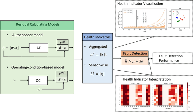 Figure 1 for A Comparison of Residual-based Methods on Fault Detection