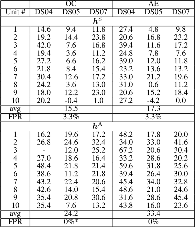 Figure 4 for A Comparison of Residual-based Methods on Fault Detection