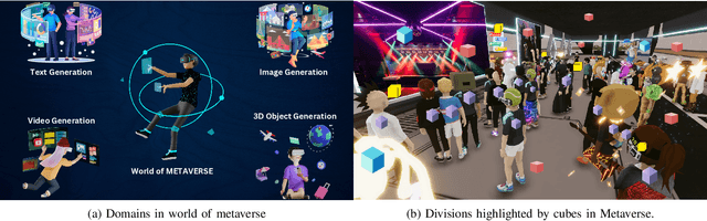 Figure 1 for Beyond Reality: The Pivotal Role of Generative AI in the Metaverse