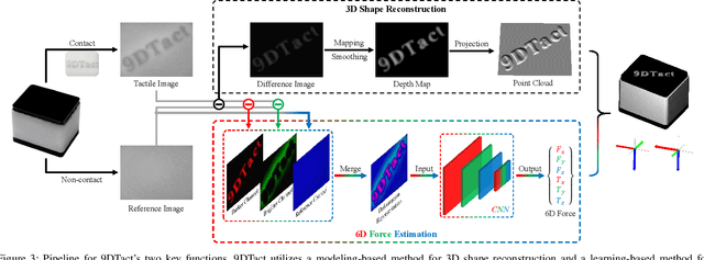 Figure 4 for 9DTact: A Compact Vision-Based Tactile Sensor for Accurate 3D Shape Reconstruction and Generalizable 6D Force Estimation