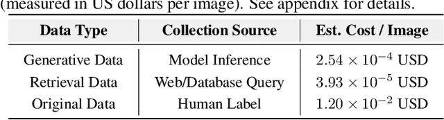 Figure 2 for Benchmarking and Analyzing Generative Data for Visual Recognition