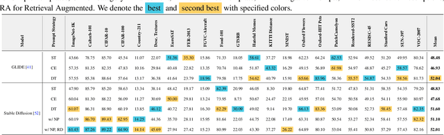 Figure 4 for Benchmarking and Analyzing Generative Data for Visual Recognition