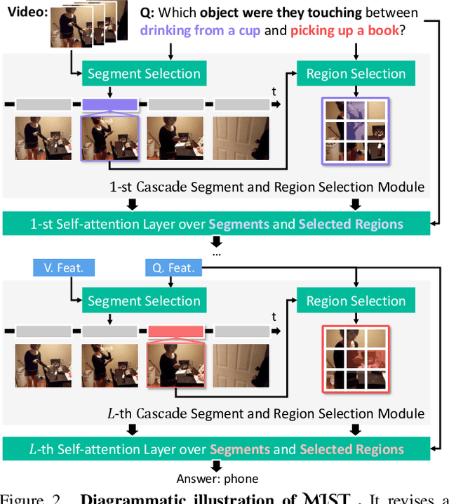 Figure 3 for MIST: Multi-modal Iterative Spatial-Temporal Transformer for Long-form Video Question Answering