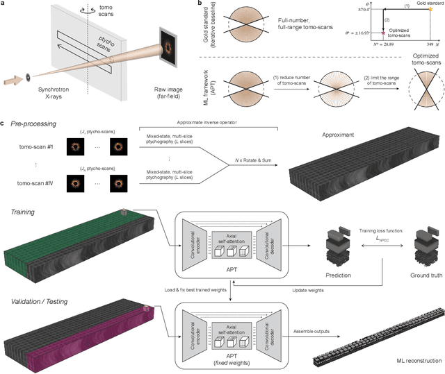 Figure 1 for Attentional Ptycho-Tomography (APT) for three-dimensional nanoscale X-ray imaging with minimal data acquisition and computation time