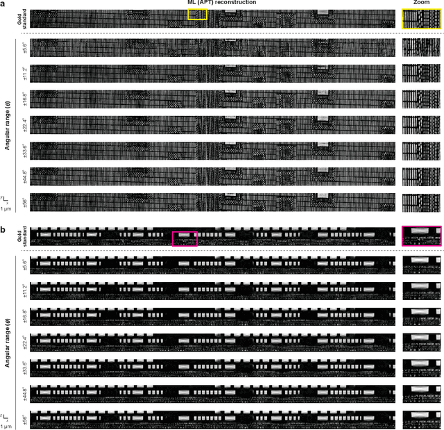 Figure 4 for Attentional Ptycho-Tomography (APT) for three-dimensional nanoscale X-ray imaging with minimal data acquisition and computation time