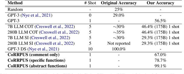 Figure 2 for CORRPUS: Detecting Story Inconsistencies via Codex-Bootstrapped Neurosymbolic Reasoning