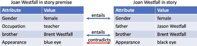 Figure 4 for CORRPUS: Detecting Story Inconsistencies via Codex-Bootstrapped Neurosymbolic Reasoning