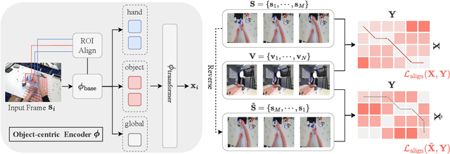 Figure 3 for Learning Fine-grained View-Invariant Representations from Unpaired Ego-Exo Videos via Temporal Alignment
