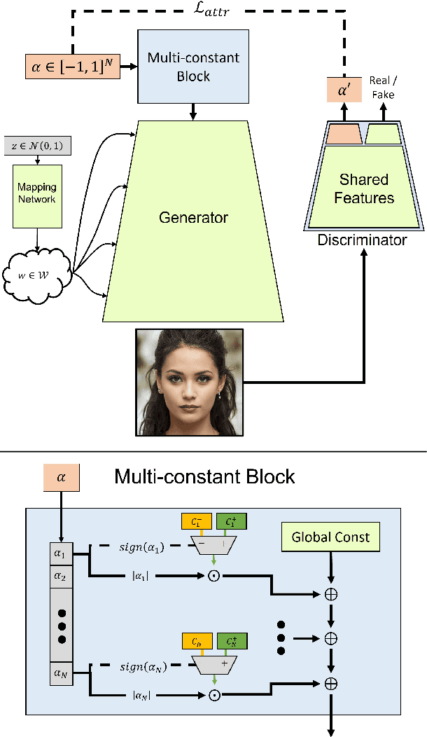 Figure 3 for Self-Conditioned Generative Adversarial Networks for Image Editing