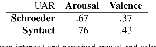 Figure 4 for Going Retro: Astonishingly Simple Yet Effective Rule-based Prosody Modelling for Speech Synthesis Simulating Emotion Dimensions