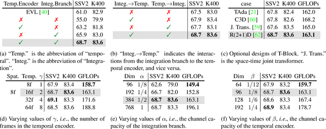 Figure 2 for Disentangling Spatial and Temporal Learning for Efficient Image-to-Video Transfer Learning