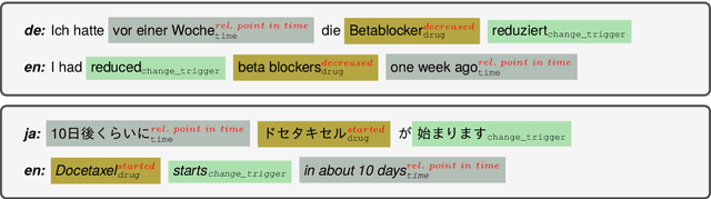 Figure 2 for A Dataset for Pharmacovigilance in German, French, and Japanese: Annotating Adverse Drug Reactions across Languages