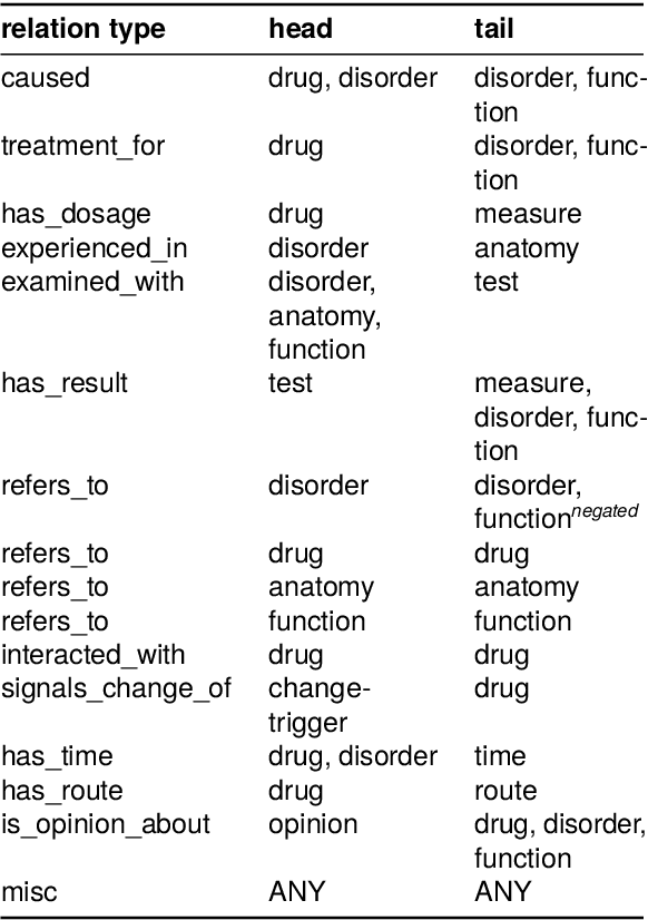 Figure 3 for A Dataset for Pharmacovigilance in German, French, and Japanese: Annotating Adverse Drug Reactions across Languages